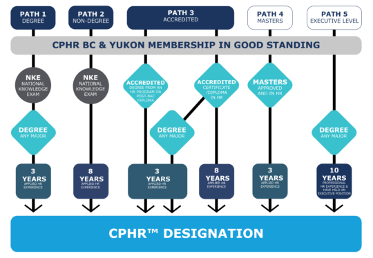 The CPHR Paths - CPHR BC & Yukon Chartered Professionals In Human ...