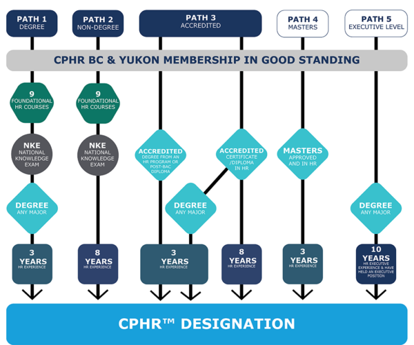 Become A CPHR - CPHR BC & Yukon Chartered Professionals In Human ...